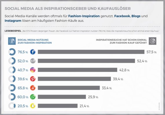 Frauen lassen sich von anderen Social-Media-Nutzerinnen inspirieren.