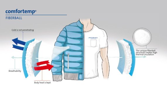 mb-freudenberg-schema So funktioniert das comfortemp® fiberball padding.