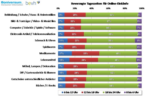 mb-170606-5_boniversum-bevh_Bevorzugte-Tageszeiten-nach-Warengruppen Nur Medikamente und Lebensmittel werden vergleichsweise oft vormittags bestellt.