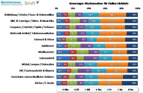 mb-170606-6-boniversum-bevh-bevorzugte-wochentage-nach-warengruppen Preferred weekdays for separate areas of online shopping in Germany.