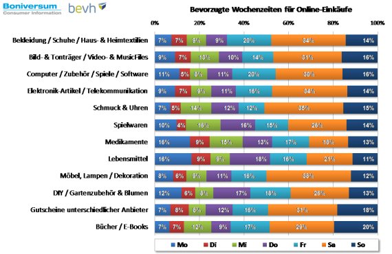 Preferred weekdays for separate areas of online shopping in Germany.