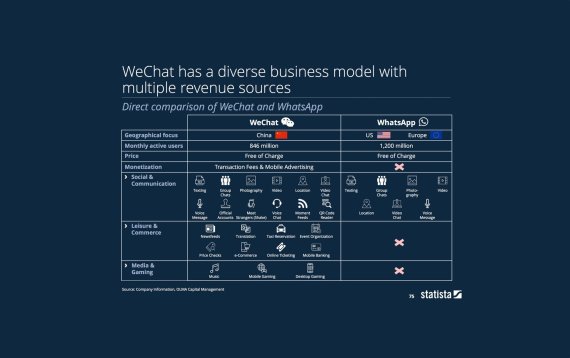 mb-en-statista-grafik-wechat Present in day-to-day life: WeChat is a multi-talent when it comes to making profits