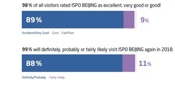 Visitor survey ISPO Beijing Visitor survey