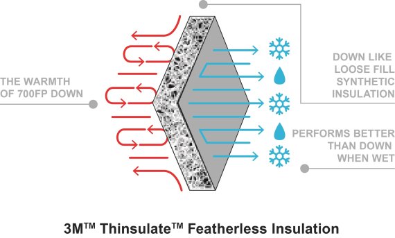 Source: Marmot Featherless keeps the body warm and conducts moisture outwards