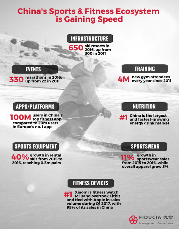 Source: www.fiducia-china.com Sport in China - interesting facts