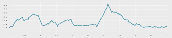 Height profile of ISPO Munich Night Run Height profile of ISPO Munich Night Run
