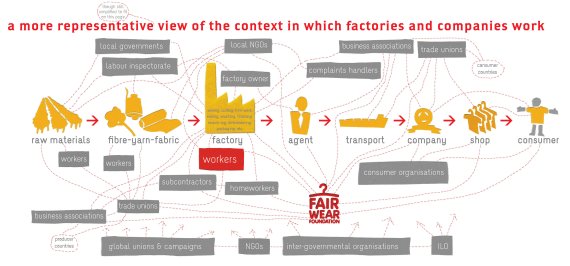 The supply chain in the garment industry is very complex – improvements difficult but possible. The supply chain in the garment industry is very complex – improvements difficult but possible.