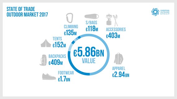 Beeindruckende Zahlen: Die Bilanz der European Outdoor Group für 2017 kann sich sehen lassen: Der Outdoor-Markt kommt auf einen Wert von 5,8 Milliarden Euro.