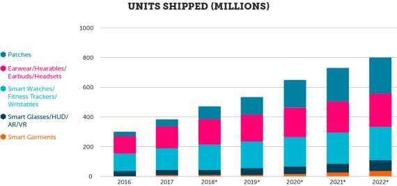 Credit: WT Estimation of shipped units of Wearables