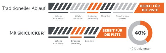 Die Vorteile von SkiClicker™ auf einen Blick: Der Verleihprozess wird um bis zu 40 % effizienter. Die Vorteile von SkiClicker™ auf einen Blick: Der Verleihprozess wird um bis zu 40 % effizienter.