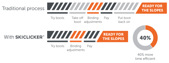 The advantages of SkiClicker™ at a glance: The rental process becomes up to 40% more efficient. The advantages of SkiClicker™ at a glance: The rental process becomes up to 40% more efficient.