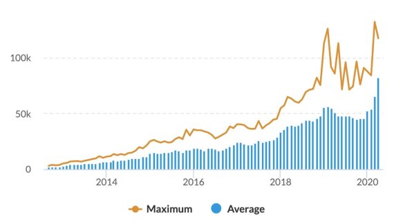 Twitch Channel Statistics Graph der Channelzahlen auf Twitch