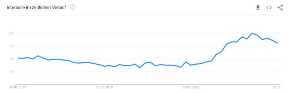 worldwide interest for the search term "best bikes best bikes Google Trends