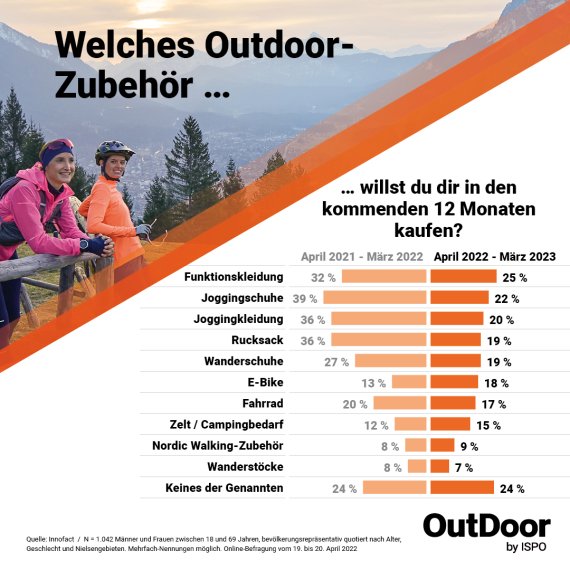 OutDoor by ISPO Umfrage April 2022 OutDoor by ISPO Umfrage April 2022