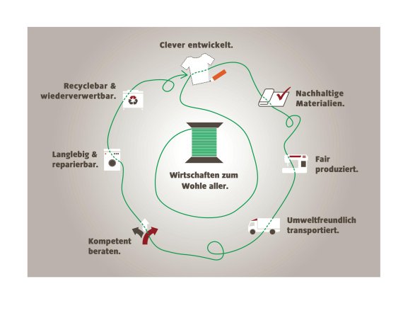 mb-System-vaude "The textile alliance is a very important initiative and we're glad to play an active role in this organization for sustainable economy," explained Wolfgang Krogmann, Primark General Manager for Germany and Austria.