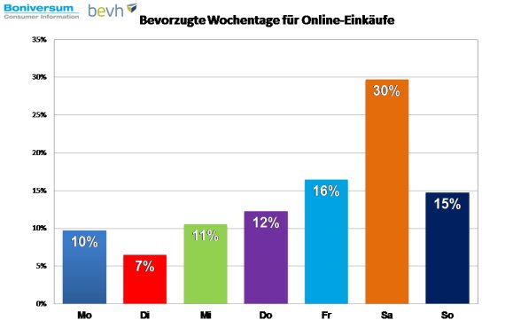 Online shopping is particularly popular at the weekend.