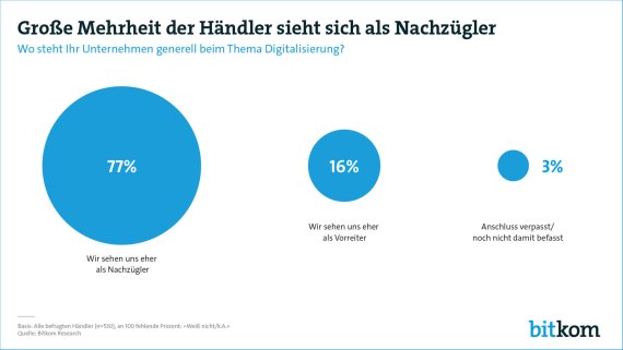 mb-170622-170619-PK-Handel-Nachzuegler-PG Die deutschen Händler sehen sich bei der digitalen Transformation als Nachzügler.