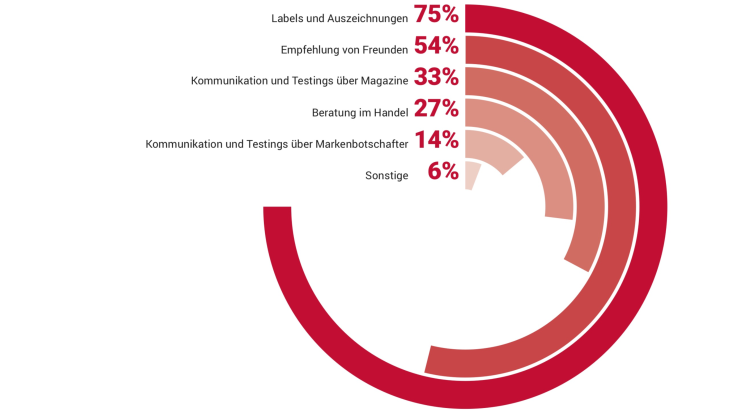 Worauf achtest Du besonders beim Kauf von Sportprodukten?