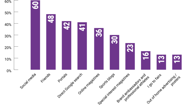 How do you find out about current trends in sports? How do you find out about current trends in sports?