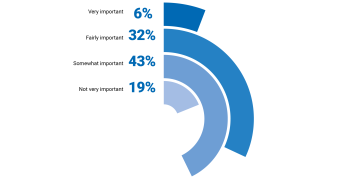 How important are labels & awards for your purchase decision?