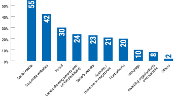 Which channels inform you most about labels and awards?