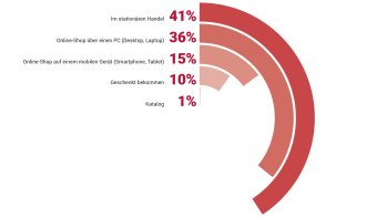 Über welchen Kanal hast du das letzte Ausgezeichnete Sportprodukt erworben?