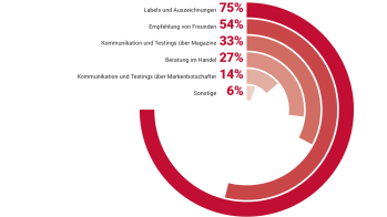 Worauf achtest Du besonders beim Kauf von Sportprodukten?
