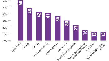 How do you find out about current trends in sports?