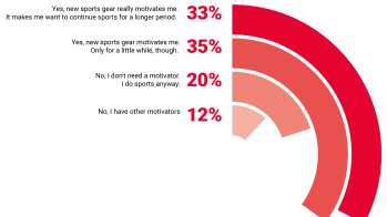 Equipment as a motivator: do you know the feeling of suddenly wanting to do sports because you want to try out your new sports gear?