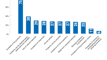 Which sustainability issues are particularly important to you when buying new sports products?