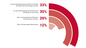 Kennst Du das Gefühl, wenn Du plötzlich den Drang verspürst, Sport treiben zu wollen, wenn Du Deine neue Sportausrüstung unbedingt ausprobieren möchtest?