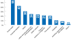 Which channels inform you most about labels and awards?
