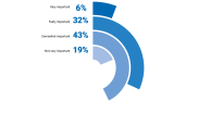 How important are labels & awards for your purchase decision?