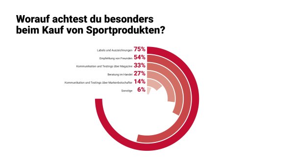 Worauf achtest du besonders beim Kauf von Sportprodukten?
