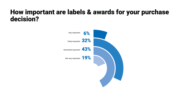 Awards and technical labels such as Gore-Tex, Sympatex or Vibram are of great importance to sporting consumers. 81 percent stated that these labels provide impulses for shopping. For 38 percent, awards and labels are even seals of quality when it comes to buying new equipment.