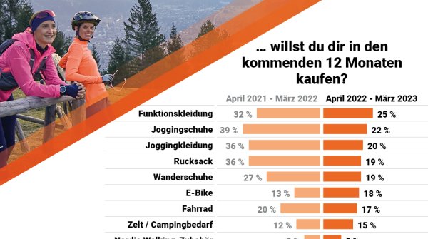 OutDoor by ISPO Umfrage April 2022