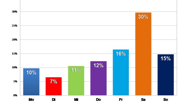 Online shopping is particularly popular at the weekend.